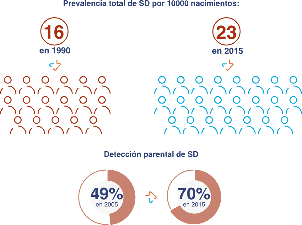Proyecto ICOD: infografía de prevalencia de nacimientos con síndrome de Down